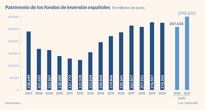 Patrimonio de los fondos de inversión españoles hasta junio de 2021