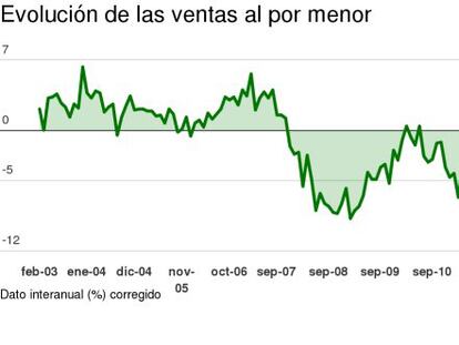 Crecen las ventas del comercio: siete claves del alza del consumo