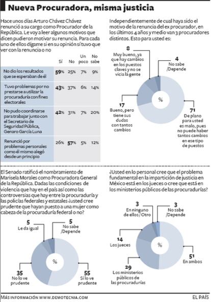 La mayoría de consultados piensa que Arturo Chávez renunció porque no logró lo que se esperaba de él al frente de la procuraduría federal