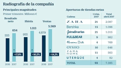 Radiografía de Inditex