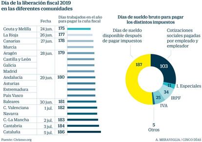 Liberaci&oacute;n fiscal 2019