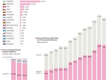 Fuente: Elaborado por CERLALC, con base en datos de Agencias Nacionales del ISBN.