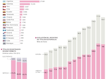 Fuente: Elaborado por CERLALC, con base en datos de Agencias Nacionales del ISBN.