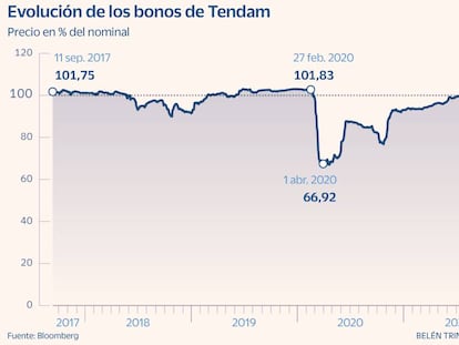 Tendam planea refinanciar sus 540 millones en bonos antes de lanzar la OPV