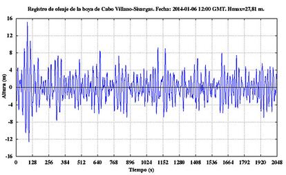 Gráfica de la medición de la ola, que representa la evolución de la superficie del mar a lo largo de los 30 minutos que dura el registro de oleaje donde se midió la ola en cuestión.