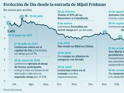 Fridman y ocho grandes gestoras pierden más de 1.100 millones con Dia