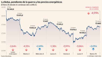 La Bolsa, pendiente de la guerra y los precios energéticos