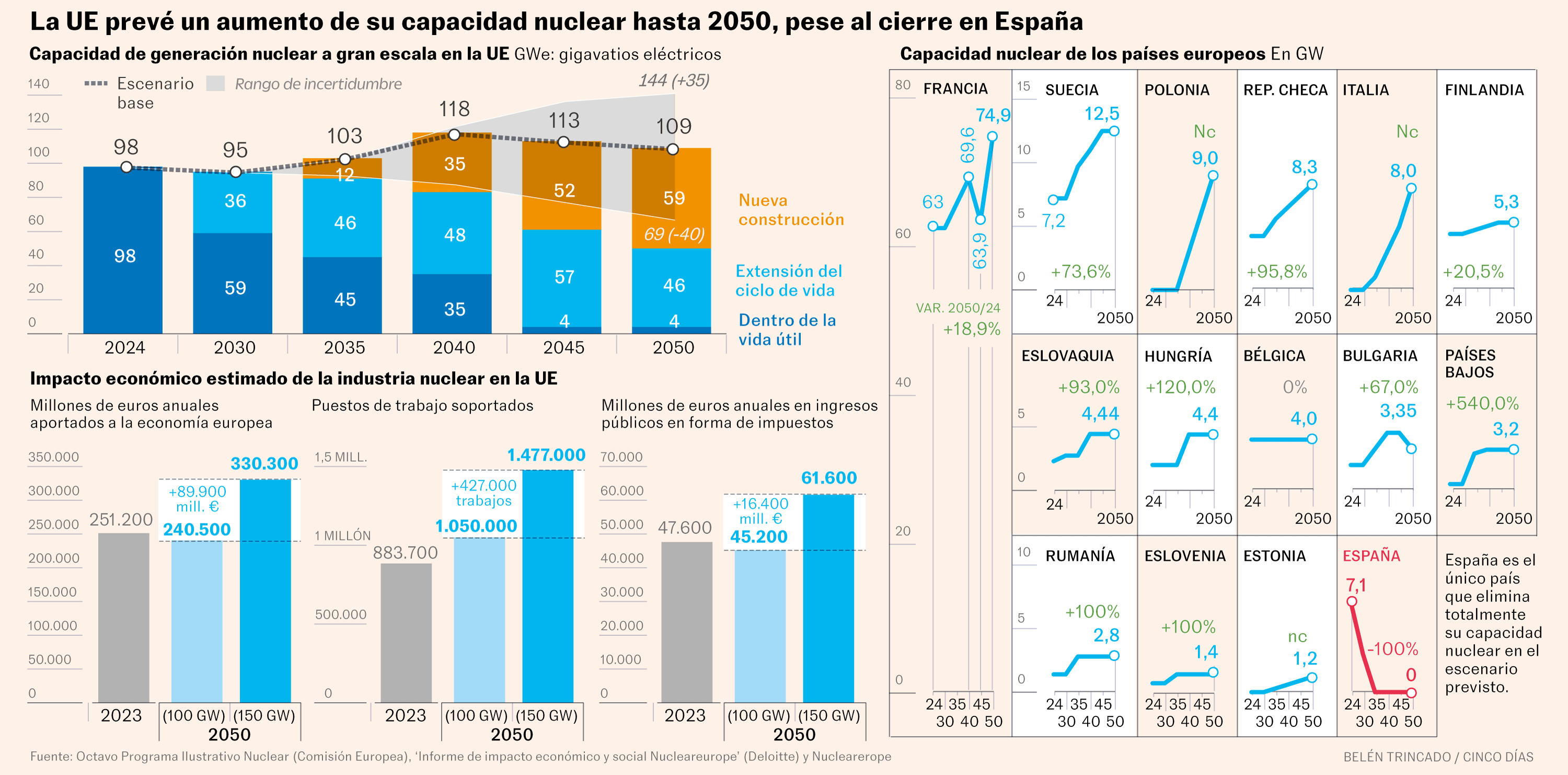 La UE marca el futuro nuclear para 2050 con vistas a su descarbonización