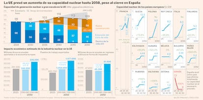 La Comisión Europea prevé un aumento del 18,9% en la capacidad nuclear de la UE para 2050, gracias a nuevas construcciones y la ampliación del ciclo de vida de los reactores. El sector podría generar más de 330.000 millones anuales para la economía y crear hasta 1,5 millones de empleos. España será el único país en eliminar totalmente su capacidad nuclear en el escenario proyectado.