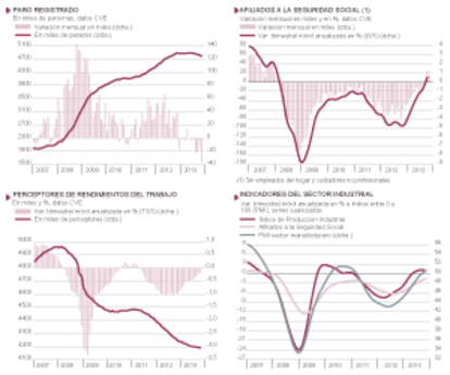 Fuentes: M. de Empleo, AEAT, INE y Markit Economics Ltd. Datos de paro y afiliados desestacionalizados por FUNCAS. Gráficos elaborados por A. Laborda.