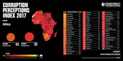 Índice de Percepción de la Corrupción en África.