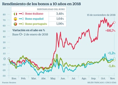 Bonos a 10 años