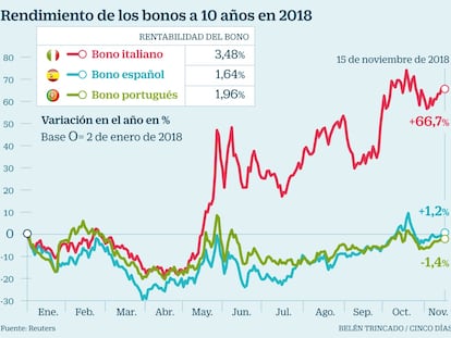 El bono luso saca partido de Italia y reduce al mínimo la brecha con el español