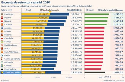 Salario mínimo 60% del medio