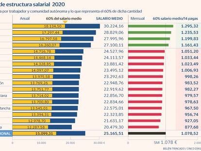 Trabajo se prepara para pelear una fuerte subida del salario mínimo