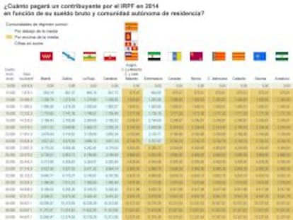 Cuánto pagará por IRPF y cuánto pagaría en otra comunidad