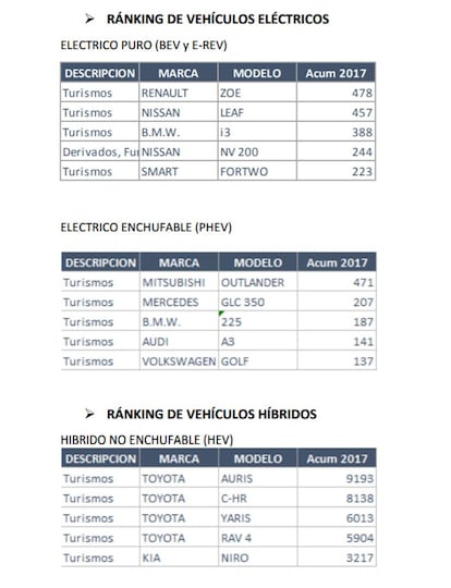 Acumulado de ventas de vehículos eléctricos en España hasta septiembre de 2017