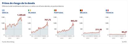 Evolución de Grecia, Irlanda, Portugal Bélgica y Francia