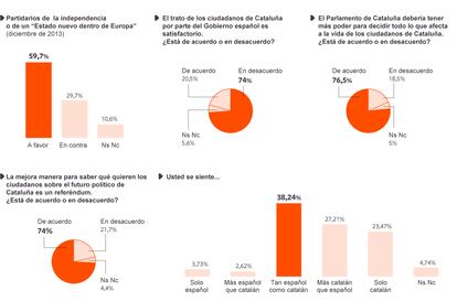 Centro de Estudios de Opinión de la Generalitat.