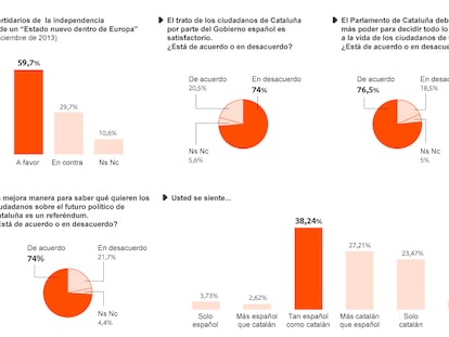 Centro de Estudios de Opinión de la Generalitat.