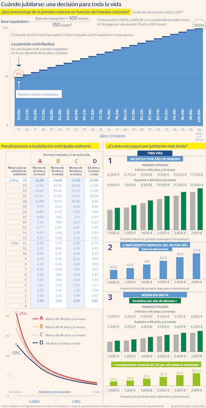 Cálculo jubilación Gráfico