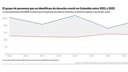 La derecha sigue ganando adeptos y aumenta la presión para el Gobierno de Petro