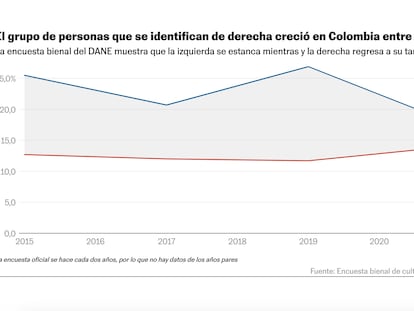 La derecha sigue ganando adeptos y aumenta la presión para el Gobierno de Petro