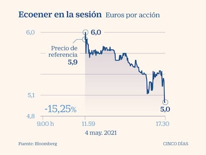 Salida a Bolsa de Ecoener (4 de mayo de 2021)