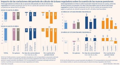 Impacto de las variaciones del periodo de cálculo de la base reguladora sobre la cuantía de las nuevas pensiones