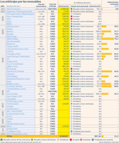 Arbitrajes renovables Gráfico