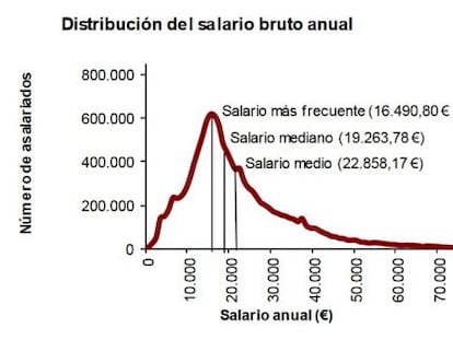 Quién cobra más y menos en el mercado laboral español