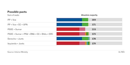 ELECCIONES ESPAÑA - GRÁFICAS