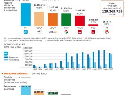 La contabilidad oficial del PP registró más de 40 millones en donaciones