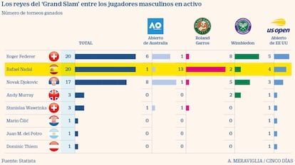 Los jugadores masculinos de tenis en activo con mayor número de 'Grand Slam'