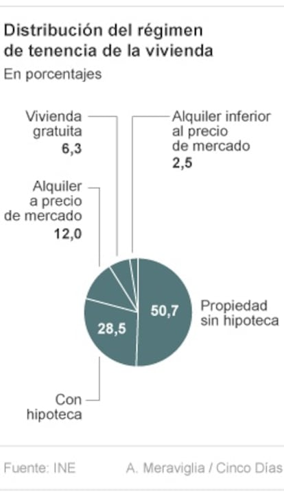 Cómo viven los hogares españoles