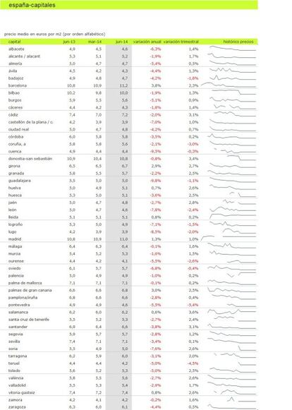 Evolución del precio de las viviendas por capitales