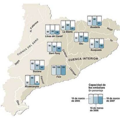 Fuente: Agencia Catalana del Agua.