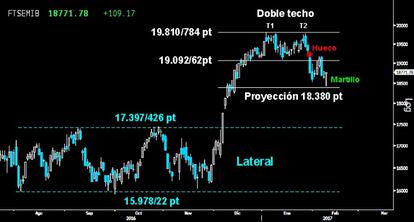 ¿CUMPLIDA LA PROYECCIÓN? Contundente remontada del Mibtel tras finalizar casi por completo la proyección mínima del Doble techo dejado en los últimos máximos alcanzados sobre los 19.810/784 puntos. Dejó trazado un extenso Martillo de alto potencial alcista que deberá confirmarse con sólida Envolvente a continuación.