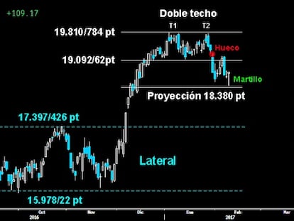 ¿CUMPLIDA LA PROYECCIÓN? Contundente remontada del Mibtel tras finalizar casi por completo la proyección mínima del Doble techo dejado en los últimos máximos alcanzados sobre los 19.810/784 puntos. Dejó trazado un extenso Martillo de alto potencial alcista que deberá confirmarse con sólida Envolvente a continuación.