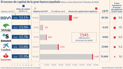 Exceso de capital CET1