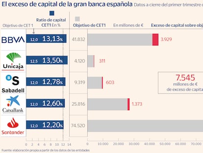 Exceso de capital CET1