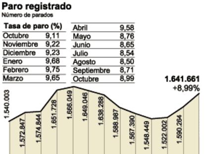 La evolución del paro registrado hasta octubre
