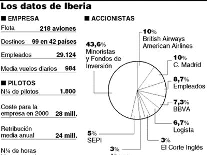 Iberia