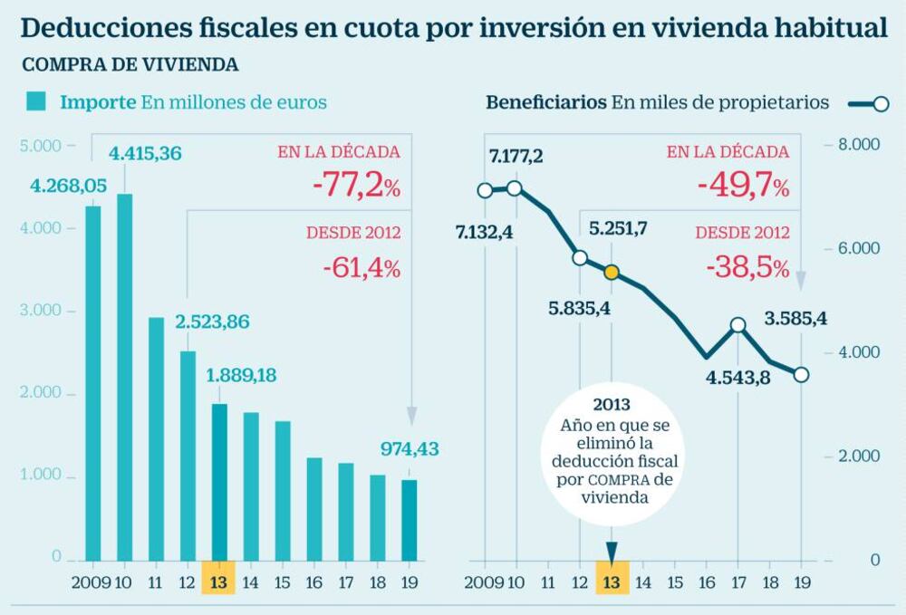 La erradicada deducción por compra de vivienda aún cuesta 1.000 ...