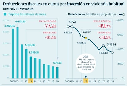 Deducciones fiscales en cuota por inversión en vivienda habitual