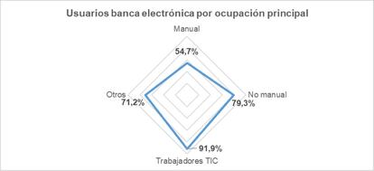 Fuente: elaboración propia a partir de Encuesta sobre equipamiento y uso de tecnologías de información y comunicación en los hogares 2019