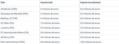 Cuadro de sanciones de la UEFA por incumplir el 'fair play financiero'