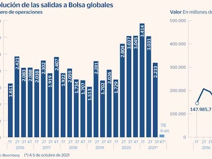 Las turbulencias del mercado paralizan las salidas a Bolsa