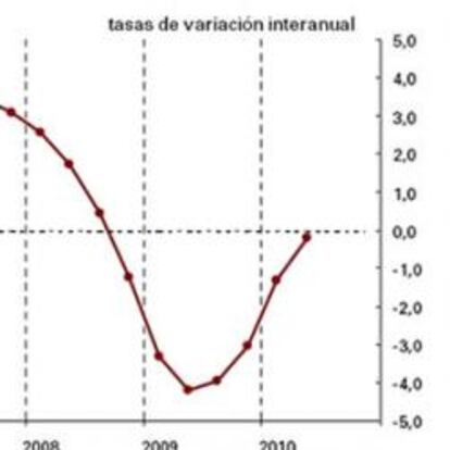 Evolución interanual del PIB