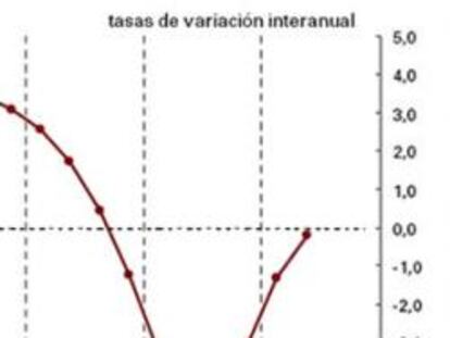 Evolución interanual del PIB